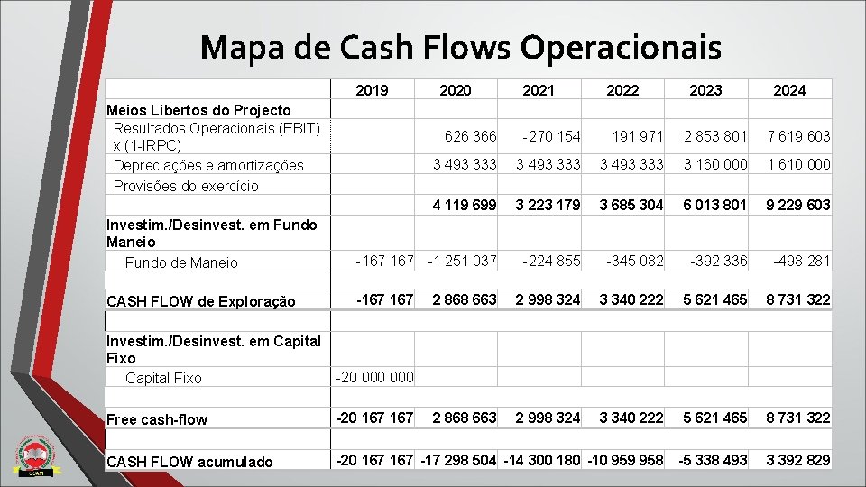 Mapa de Cash Flows Operacionais 2019 Meios Libertos do Projecto Resultados Operacionais (EBIT) x Mapa de Cash Flows Operacionais 2019 Meios Libertos do Projecto Resultados Operacionais (EBIT) x
