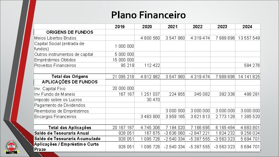 Plano Financeiro ORIGENS DE FUNDOS Meios Libertos Brutos Capital Social (entrada de fundos) Outros Plano Financeiro ORIGENS DE FUNDOS Meios Libertos Brutos Capital Social (entrada de fundos) Outros