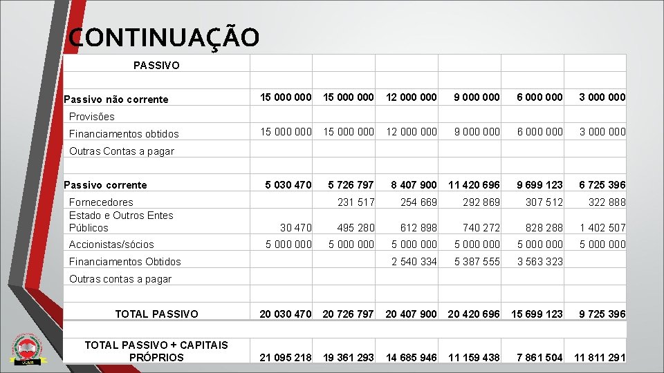 CONTINUAÇÃO PASSIVO 15 000 12 000 9 000 6 000 3 000 Passivo não CONTINUAÇÃO PASSIVO 15 000 12 000 9 000 6 000 3 000 Passivo não