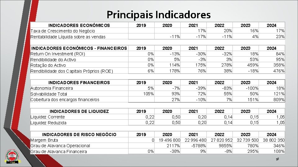 Principais Indicadores INDICADORES ECONÓMICOS Taxa de Crescimento do Negócio Rentabilidade Líquida sobre as vendas Principais Indicadores INDICADORES ECONÓMICOS Taxa de Crescimento do Negócio Rentabilidade Líquida sobre as vendas