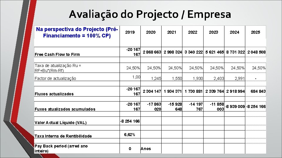 Avaliação do Projecto / Empresa Na perspectiva do Projecto (PréFinanciamento = 100% CP) Free Avaliação do Projecto / Empresa Na perspectiva do Projecto (PréFinanciamento = 100% CP) Free