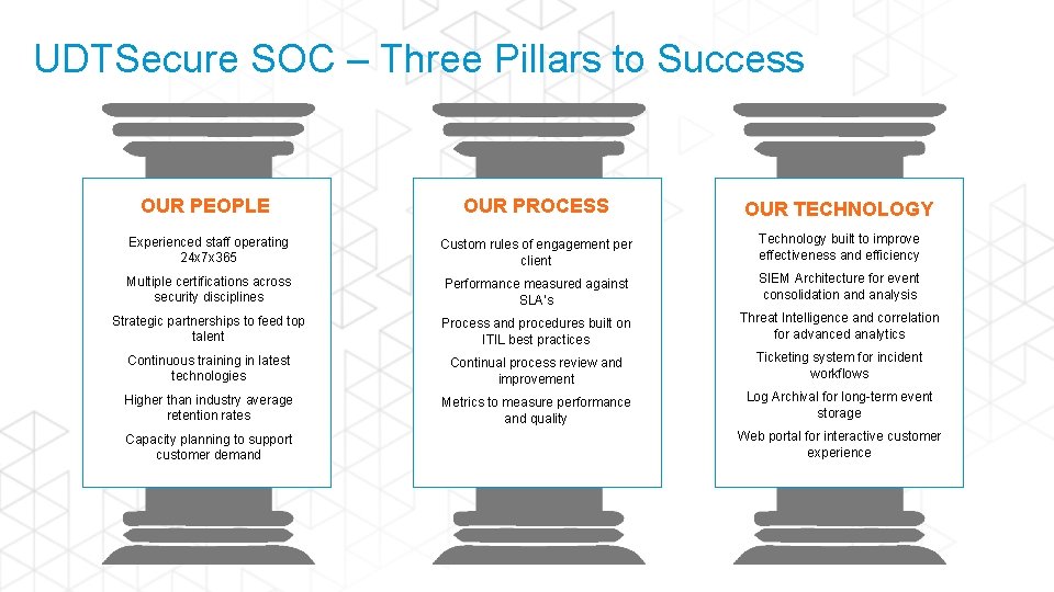 UDTSecure SOC – Three Pillars to Success OUR PEOPLE OUR PROCESS OUR TECHNOLOGY Experienced