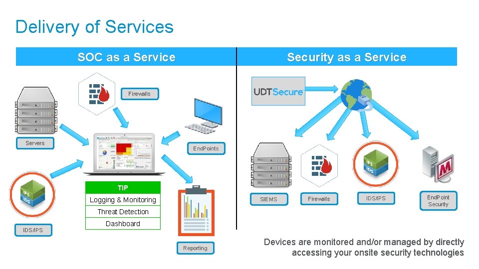 Delivery of Services SOC as a Service Security as a Service Firewalls Servers End.