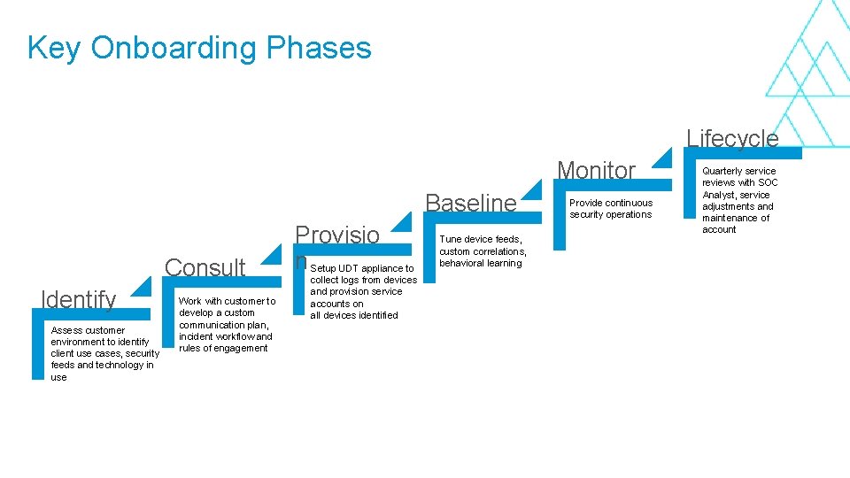 Key Onboarding Phases Lifecycle Monitor Baseline Consult Identify Assess customer environment to identify client