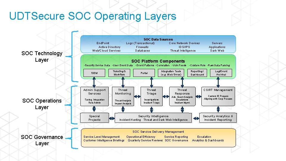 UDTSecure SOC Operating Layers SOC Technology Layer End. Point Active Directory Web/Cloud Services SOC