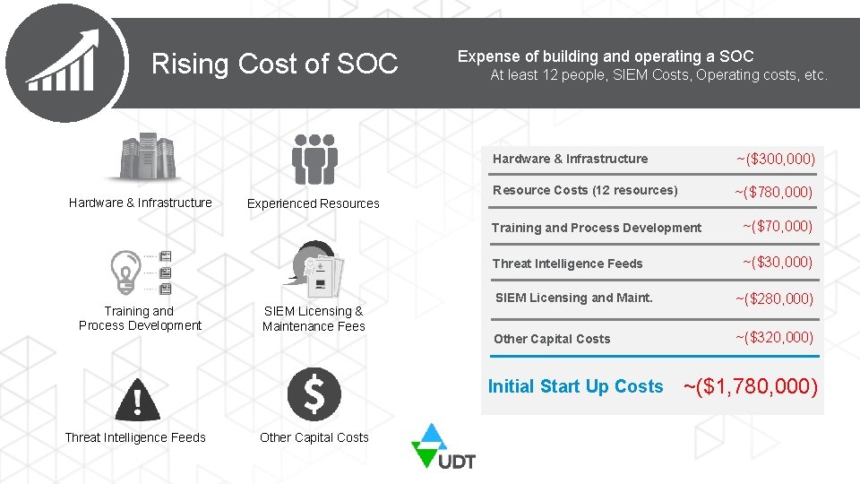 Rising Cost of SOC Hardware & Infrastructure Training and Process Development Experienced Resources SIEM