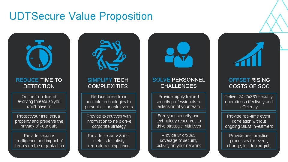 UDTSecure Value Proposition REDUCE TIME TO DETECTION SIMPLIFY TECH COMPLEXITIES SOLVE PERSONNEL CHALLENGES OFFSET