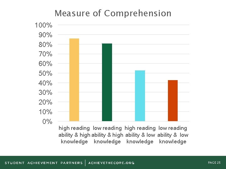 Measure of Comprehension 100% 90% 80% 70% 60% 50% 40% 30% 20% 10% 0%
