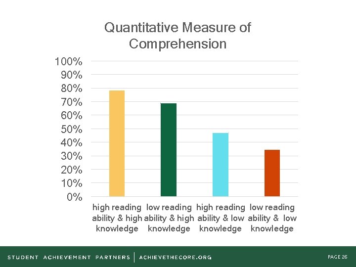 Quantitative Measure of Comprehension 100% 90% 80% 70% 60% 50% 40% 30% 20% 10%