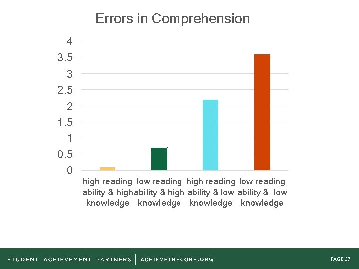 Errors in Comprehension 4 3. 5 3 2. 5 2 1. 5 1 0.