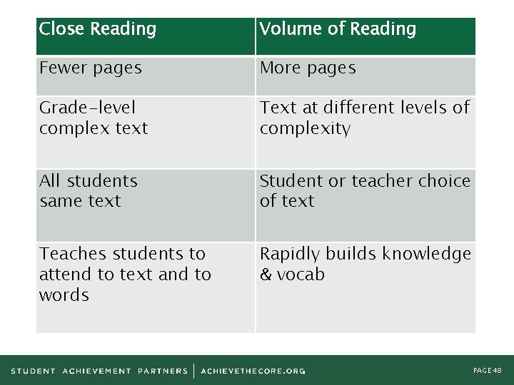 Close Reading Volume of Reading Fewer pages More pages Grade-level complex text Text at