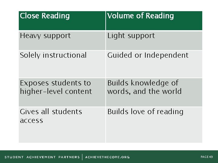 Close Reading Volume of Reading Heavy support Light support Solely instructional Guided or Independent