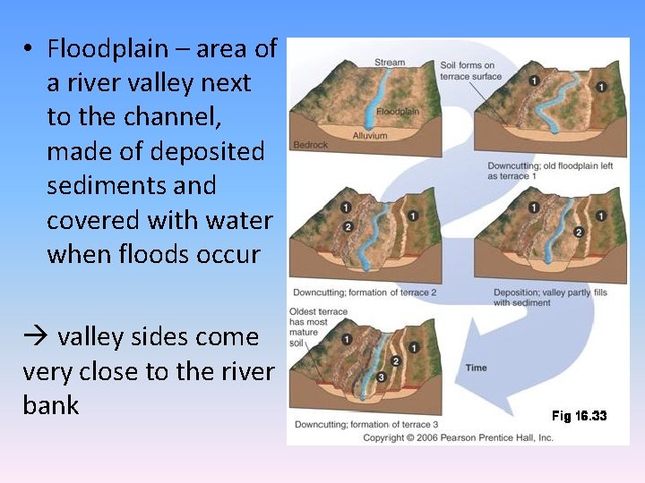  • Floodplain – area of a river valley next to the channel, made