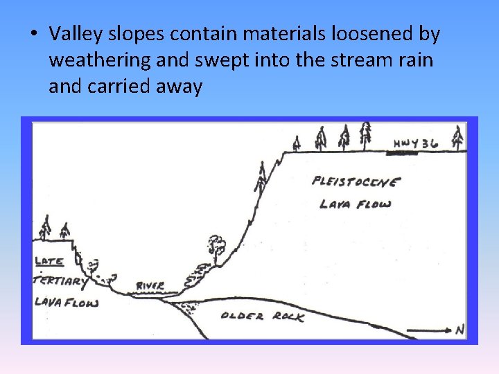  • Valley slopes contain materials loosened by weathering and swept into the stream