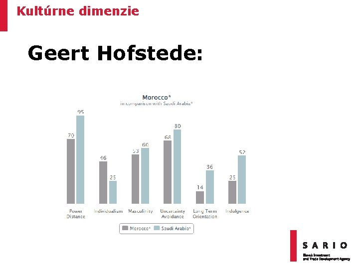 Kultúrne dimenzie Geert Hofstede: 