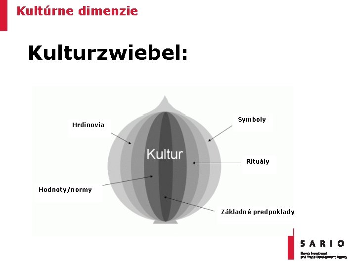 Kultúrne dimenzie Kulturzwiebel: Hrdinovia Symboly Rituály Hodnoty/normy Základné predpoklady 