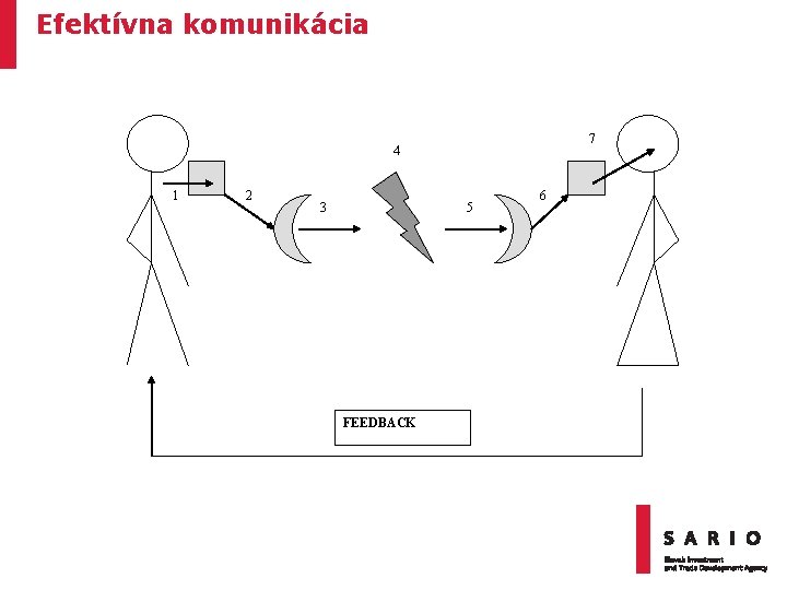 Efektívna komunikácia 7 4 1 2 3 5 FEEDBACK 6 