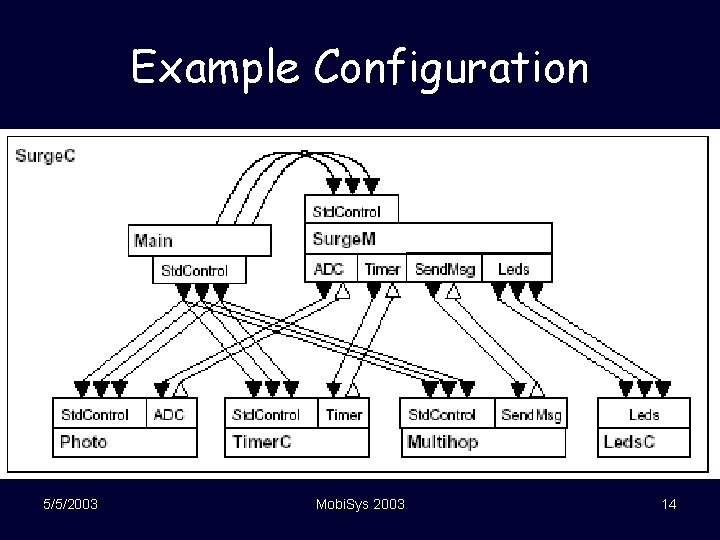 Example Configuration 5/5/2003 Mobi. Sys 2003 14 