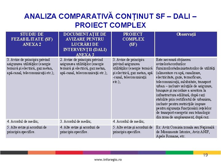 ANALIZA COMPARATIVĂ CONȚINUT SF – DALI – PROIECT COMPLEX STUDIU DE FEZABILITATE (SF) ANEXA