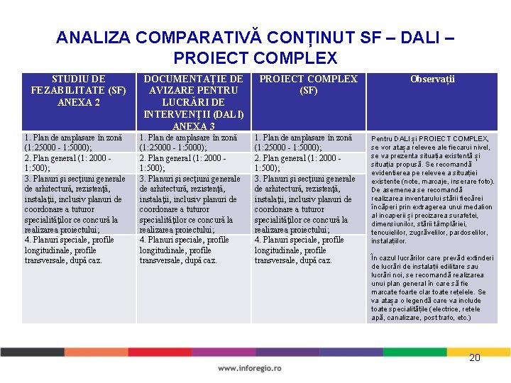 ANALIZA COMPARATIVĂ CONȚINUT SF – DALI – PROIECT COMPLEX STUDIU DE FEZABILITATE (SF) ANEXA