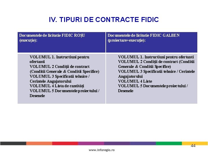 IV. TIPURI DE CONTRACTE FIDIC Documentele de licitatie FIDIC ROȘU (execuție): VOLUMUL 1. Instructiuni