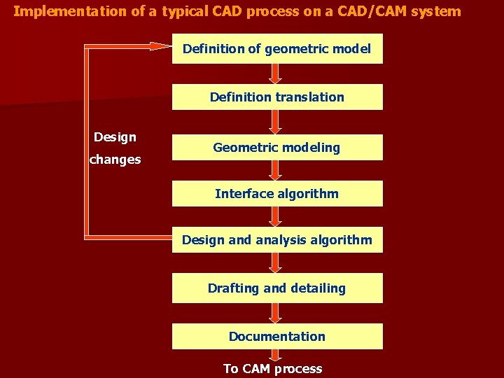 Implementation of a typical CAD process on a CAD/CAM system Definition of geometric model