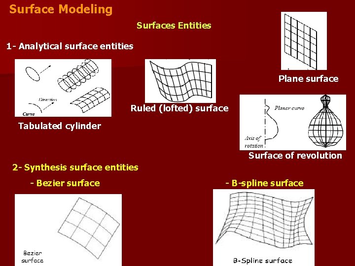 Surface Modeling Surfaces Entities 1 - Analytical surface entities Plane surface Ruled (lofted) surface