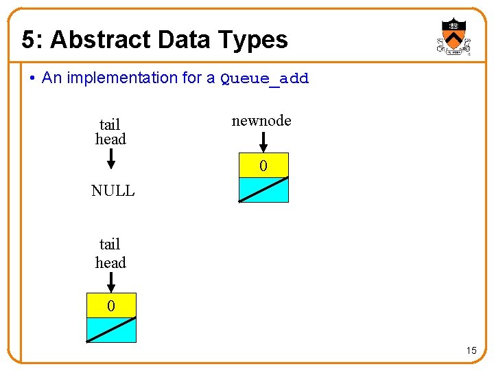 5: Abstract Data Types • An implementation for a Queue_add tail head newnode 0