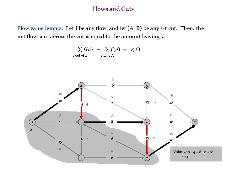 Flows and Cuts Flow value lemma. Let f be any flow, and let (A,