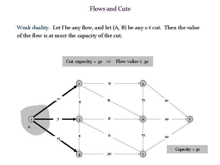 Flows and Cuts Weak duality. Let f be any flow, and let (A, B)