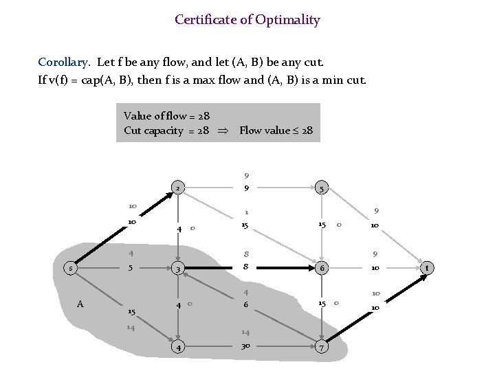 Certificate of Optimality Corollary. Let f be any flow, and let (A, B) be