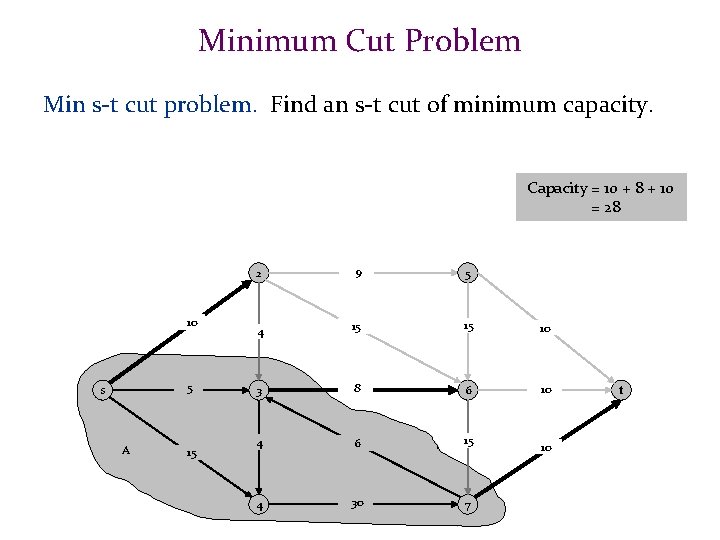 Minimum Cut Problem Min s-t cut problem. Find an s-t cut of minimum capacity.