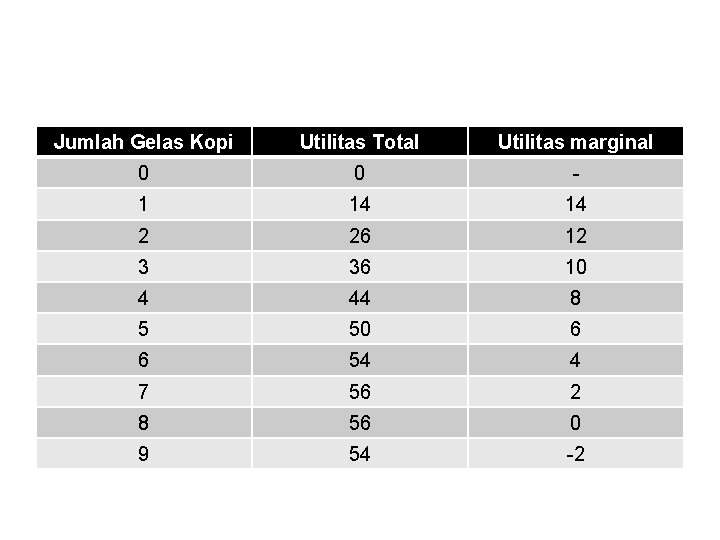 Jumlah Gelas Kopi Utilitas Total Utilitas marginal 0 0 - 1 14 14 2