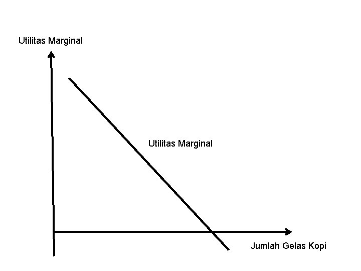 Utilitas Marginal Jumlah Gelas Kopi 