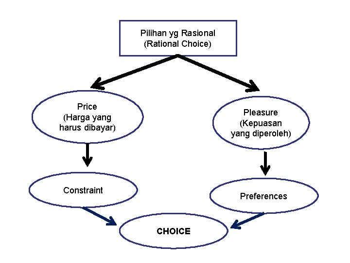 Pilihan yg Rasional (Rational Choice) Price (Harga yang harus dibayar) Pleasure (Kepuasan yang diperoleh)