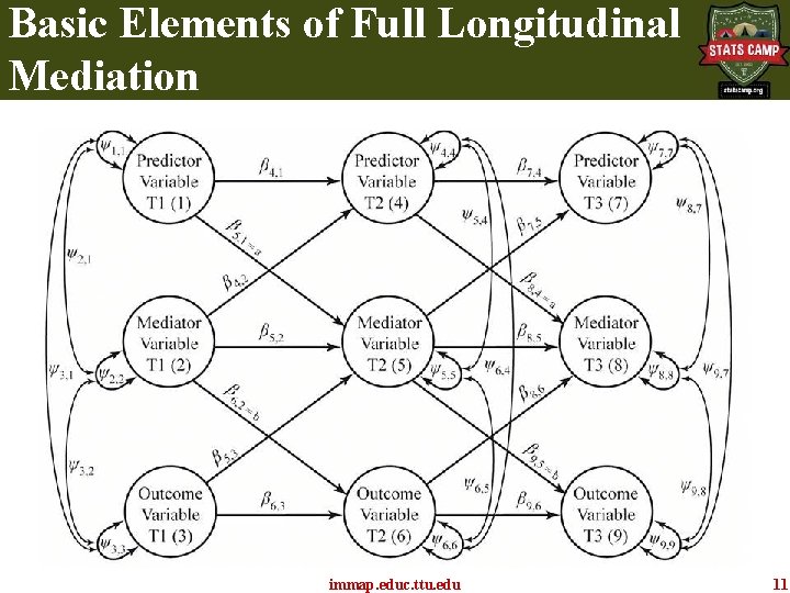 Basic Elements of Full Longitudinal Mediation immap. educ. ttu. edu 11 Basic Elements of Full Longitudinal Mediation immap. educ. ttu. edu 11