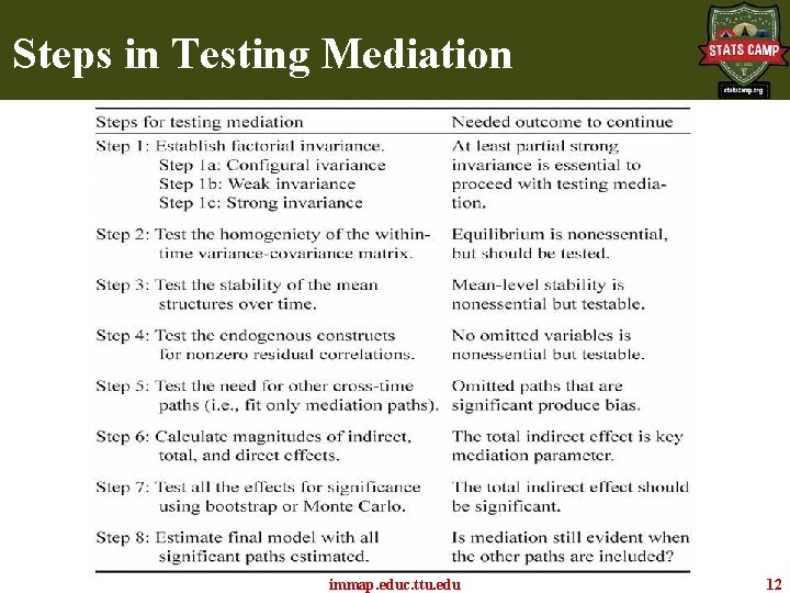 Steps in Testing Mediation immap. educ. ttu. edu 12 Steps in Testing Mediation immap. educ. ttu. edu 12