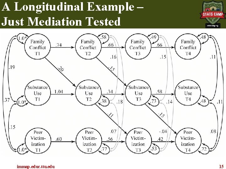 A Longitudinal Example – Just Mediation Tested immap. educ. ttu. edu 15 A Longitudinal Example – Just Mediation Tested immap. educ. ttu. edu 15