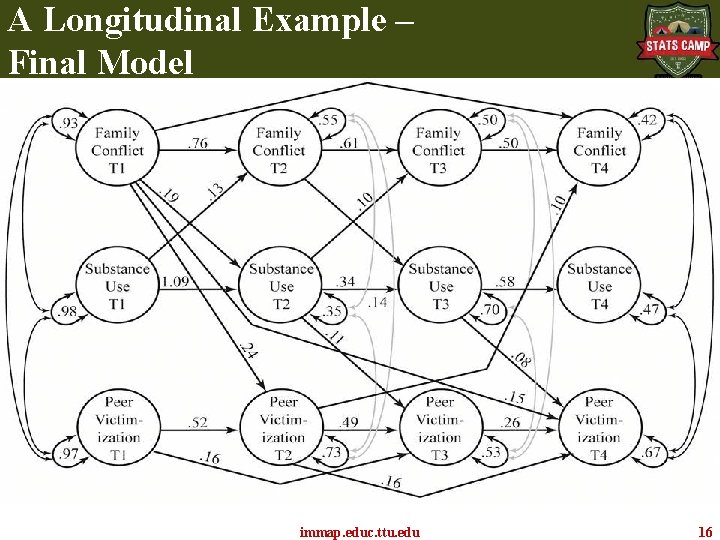 A Longitudinal Example – Final Model immap. educ. ttu. edu 16 A Longitudinal Example – Final Model immap. educ. ttu. edu 16