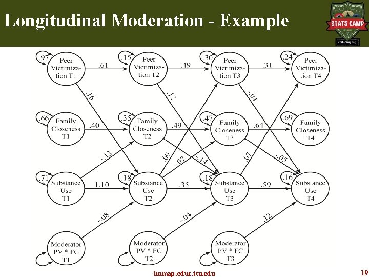 Longitudinal Moderation - Example immap. educ. ttu. edu 19 Longitudinal Moderation - Example immap. educ. ttu. edu 19