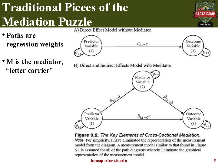 Traditional Pieces of the Mediation Puzzle • Paths are regression weights • M is Traditional Pieces of the Mediation Puzzle • Paths are regression weights • M is
