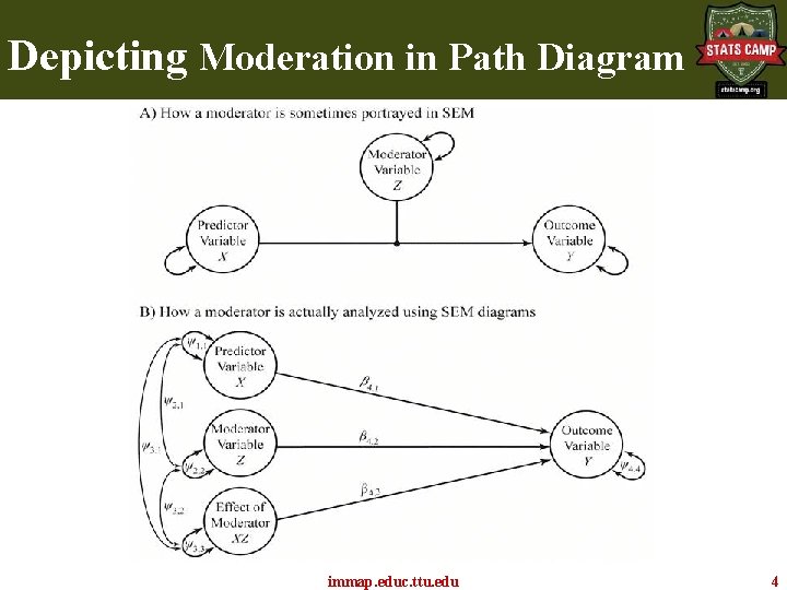 Depicting Moderation in Path Diagram immap. educ. ttu. edu 4 Depicting Moderation in Path Diagram immap. educ. ttu. edu 4