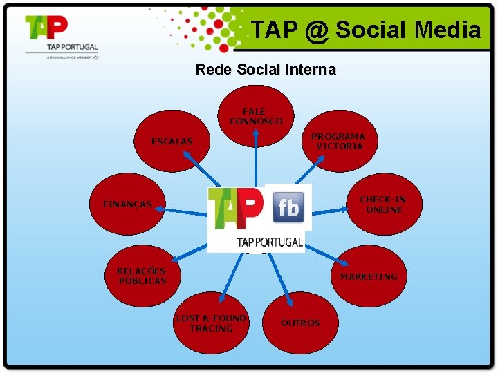  TAP @ Social Media Rede Social Interna FALE CONNOSCO PROGRAMA VICTORIA ESCALAS CHECK-IN