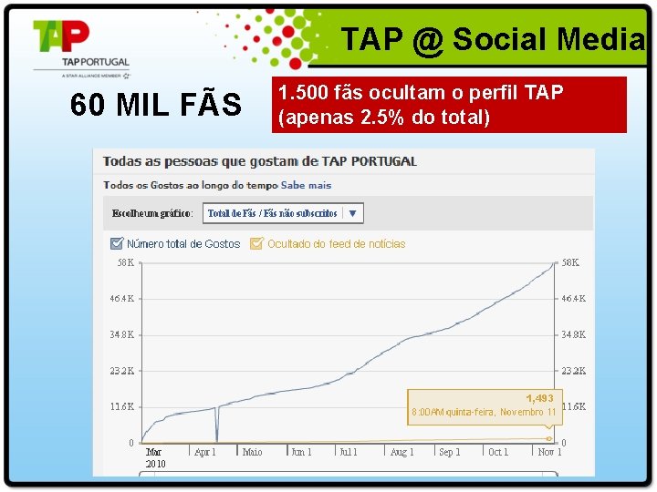  TAP @ Social Media 60 MIL FÃS 1. 500 fãs ocultam o perfil