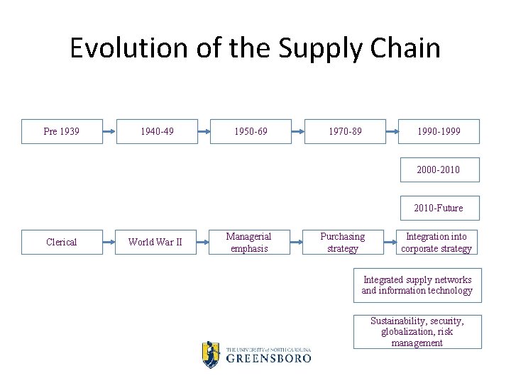 Evolution of the Supply Chain Pre 1939 1940 -49 1950 -69 1970 -89 1990