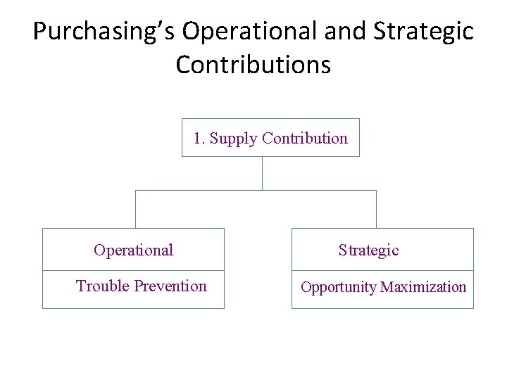 Purchasing’s Operational and Strategic Contributions 1. Supply Contribution Operational Trouble Prevention Strategic Opportunity Maximization