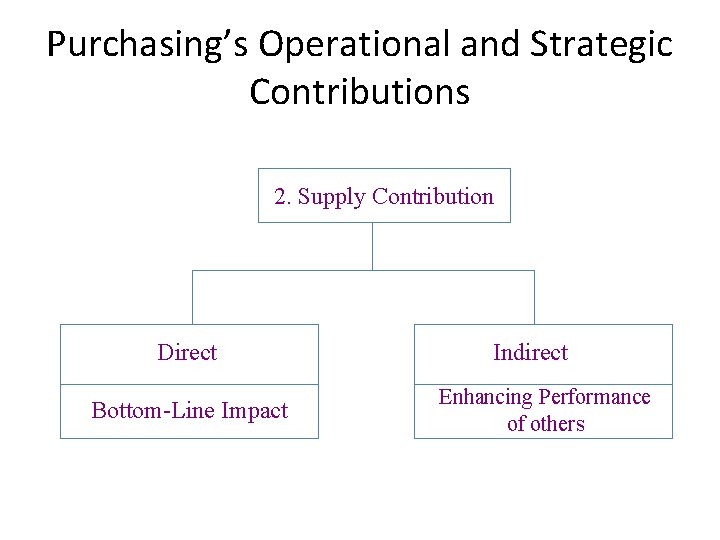 Purchasing’s Operational and Strategic Contributions 2. Supply Contribution Direct Bottom-Line Impact Indirect Enhancing Performance