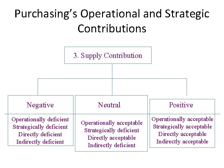 Purchasing’s Operational and Strategic Contributions 3. Supply Contribution Negative Operationally deficient Strategically deficient Directly