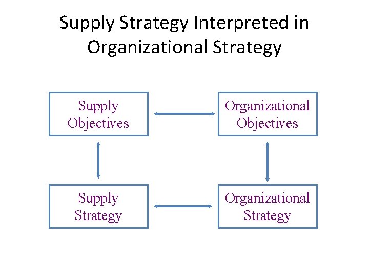 Supply Strategy Interpreted in Organizational Strategy Supply Objectives Organizational Objectives Supply Strategy Organizational Strategy