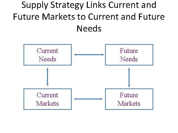 Supply Strategy Links Current and Future Markets to Current and Future Needs Current Needs